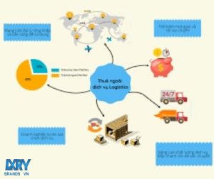 dich vu thue ngoai logistics